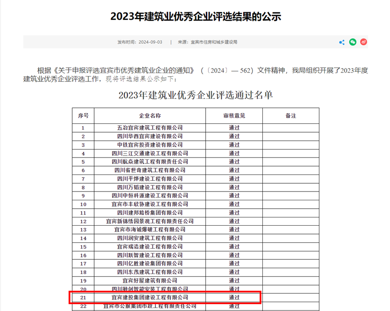 喜报，建投建工被评为2023年宜宾市建筑业优秀企业 (3).png